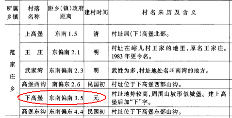 曲陽縣下高堡建村時間