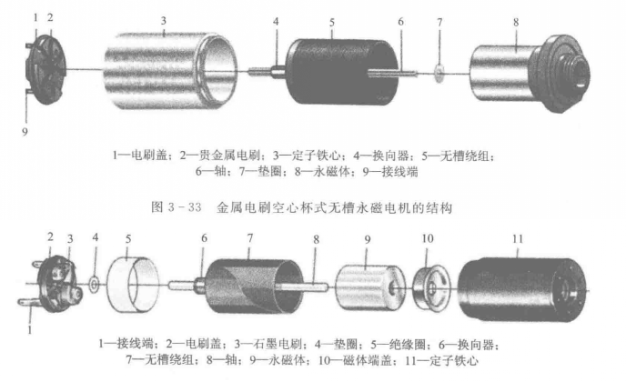 無槽永磁電機的結構