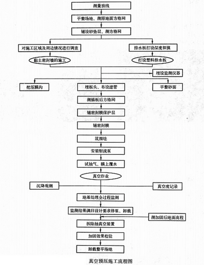 真空預壓加固軟土地基技術施工工法