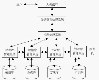 智慧型決策支持系統