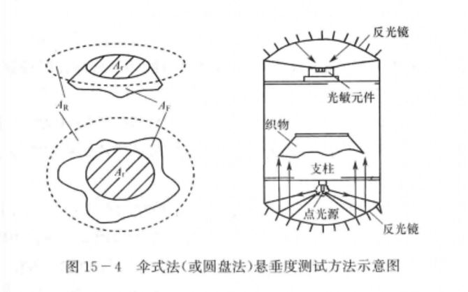 懸垂度測試方法