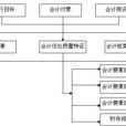 會計六大要素