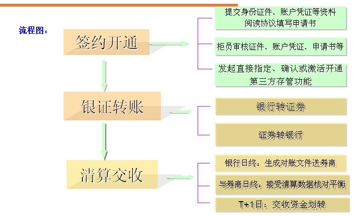 三方存管辦理業務流程圖