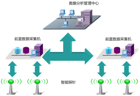 WLAN SQT智維系統