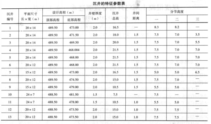 大深度沉井群施工工法