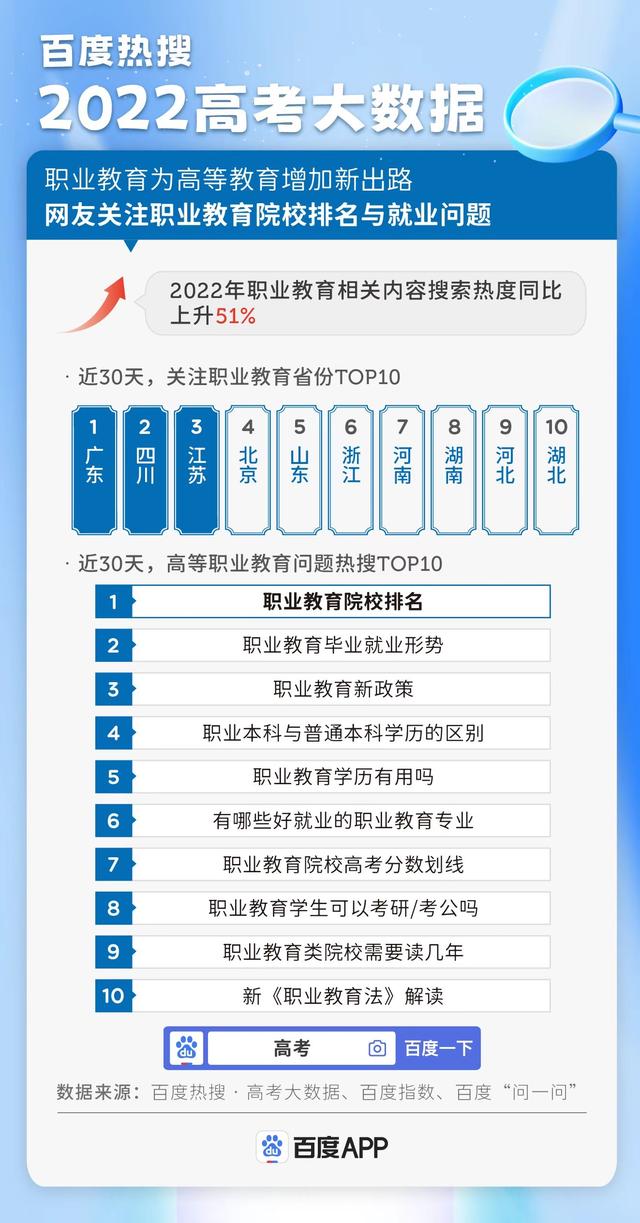 百度熱搜·2022高考大數據