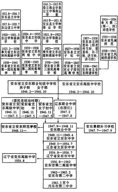 丹東市第二中學