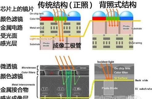 背照式CMOS感測器