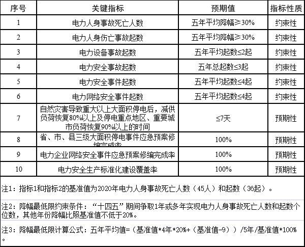 電力安全生產“十四五”行動計畫