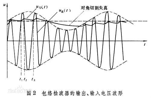 包絡檢波