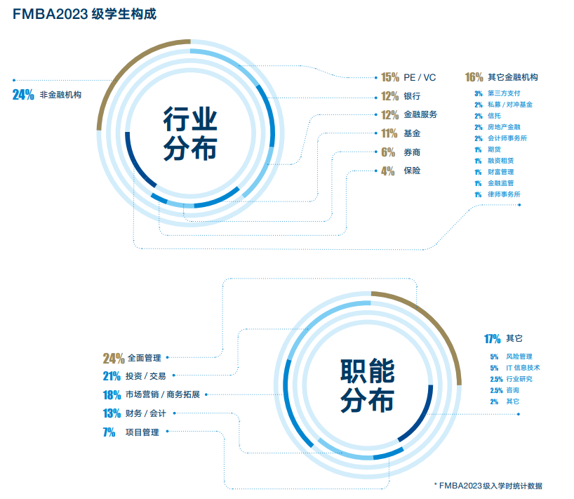 中歐金融MBA