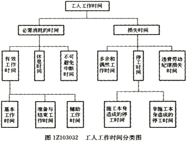 工人工作時間分類圖