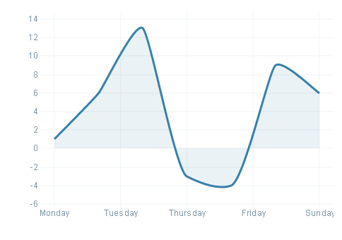 xCharts