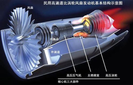 渦扇發動機構造圖