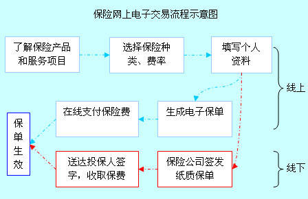 保險電子商務