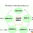 危機預警系統