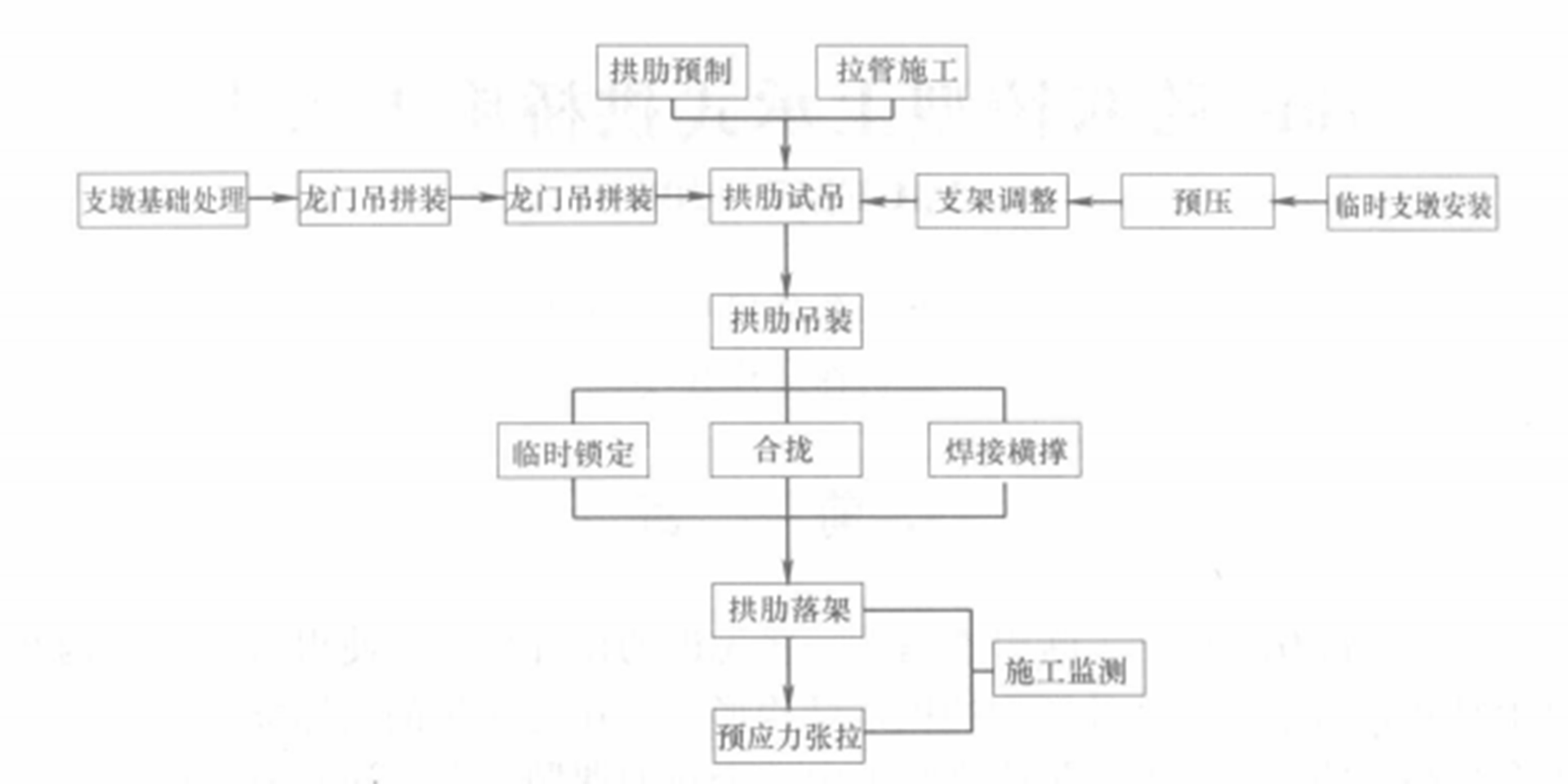 70m跨雙鉸型上承式拱橋施工工法