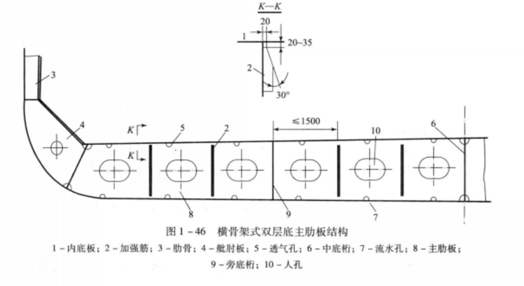 船底肋骨