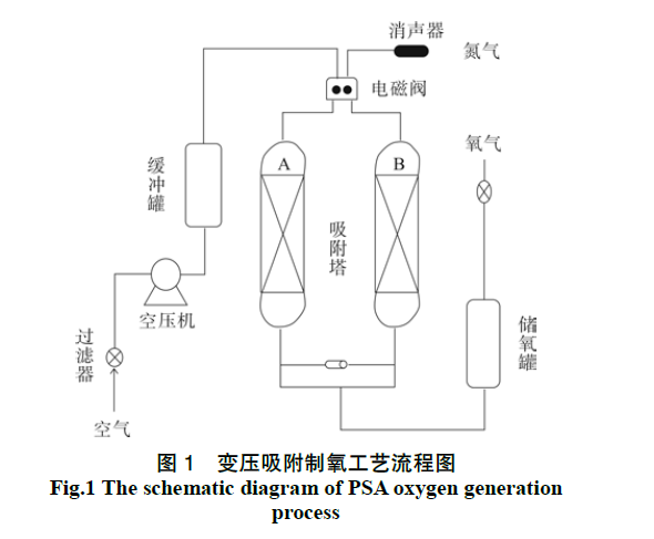 圖1 變壓吸附制氧工藝流程圖