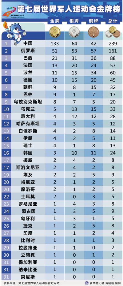 第七屆世界軍人運動會(2019年世界軍人運動會)