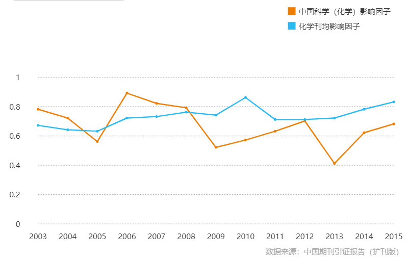 《中國科學：化學》影響因子曲線趨勢圖（2003-2015年）