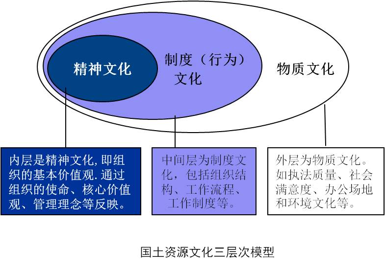 國土資源文化建設