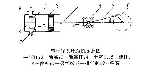 有十字頭壓縮機