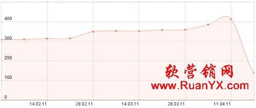 谷歌調整算法 eHow流量下跌66%