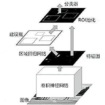 基於改進的Faster RCNN的手勢識別