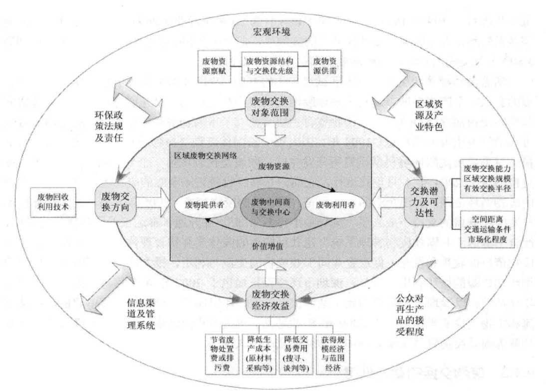 廢物交換