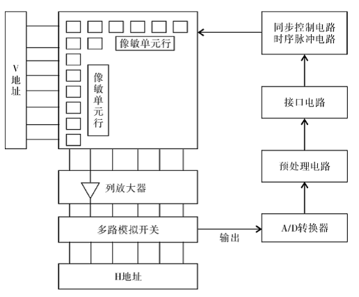 CMOS攝像機