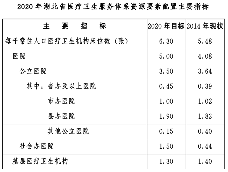 關於印發湖北省醫療衛生服務體系發展規劃（2015—2020年）的通知