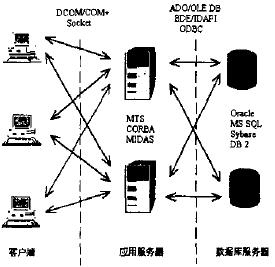 圖1 多層分散式系統示意圖