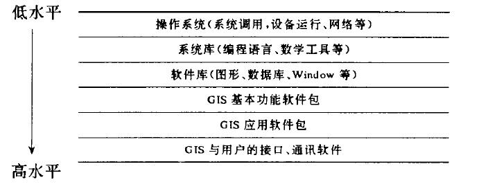 GIS的軟體層次