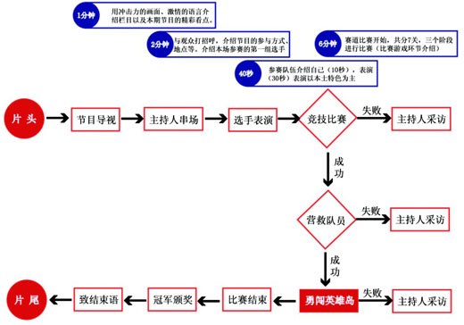 節目比賽流程