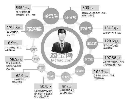 淘寶十二大網購族