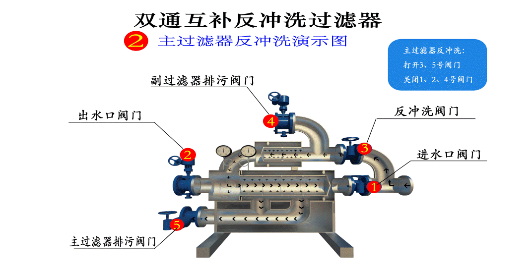 雙通互補反衝洗過濾器