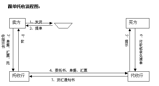 跟單匯票流程