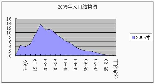 人口年齡結構