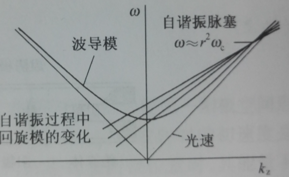 圖1-2 迴旋自諧振脈塞的色散特性