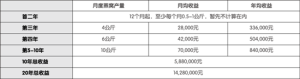 6*18米燕屋回報分析