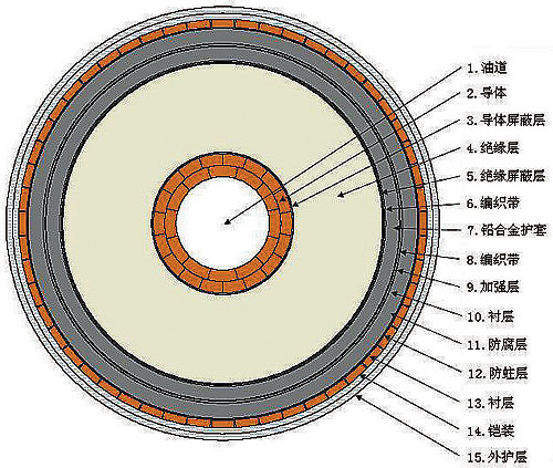 海底電纜(海底光纜)