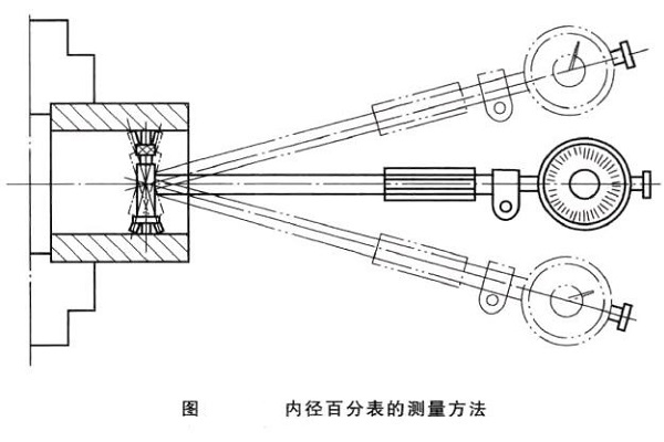 內徑百分表的測量方法