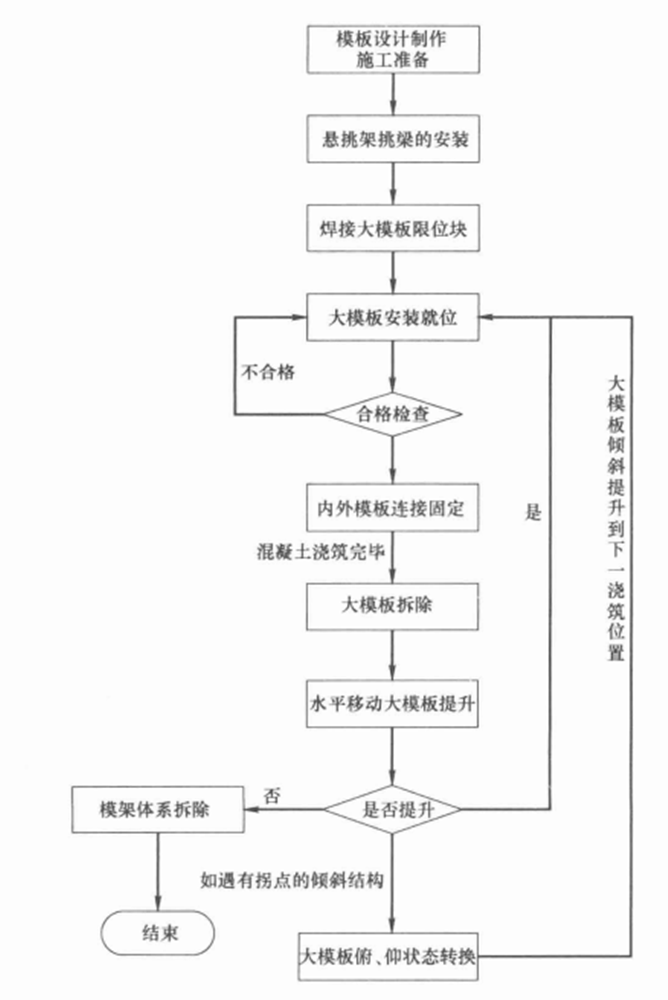 型鋼混凝土結構傾斜提升大模板施工工法