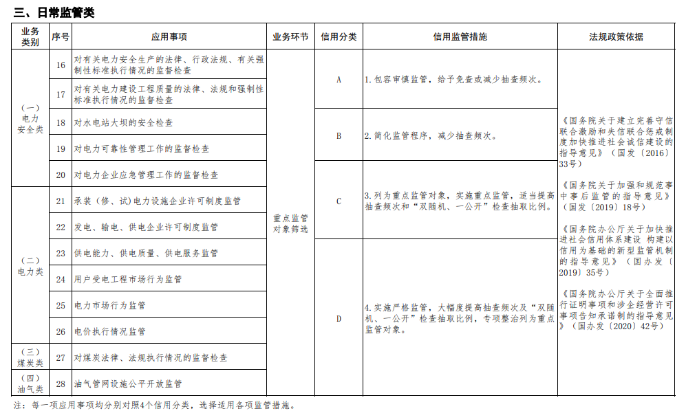 能源行業信用信息套用清單（2023年版）