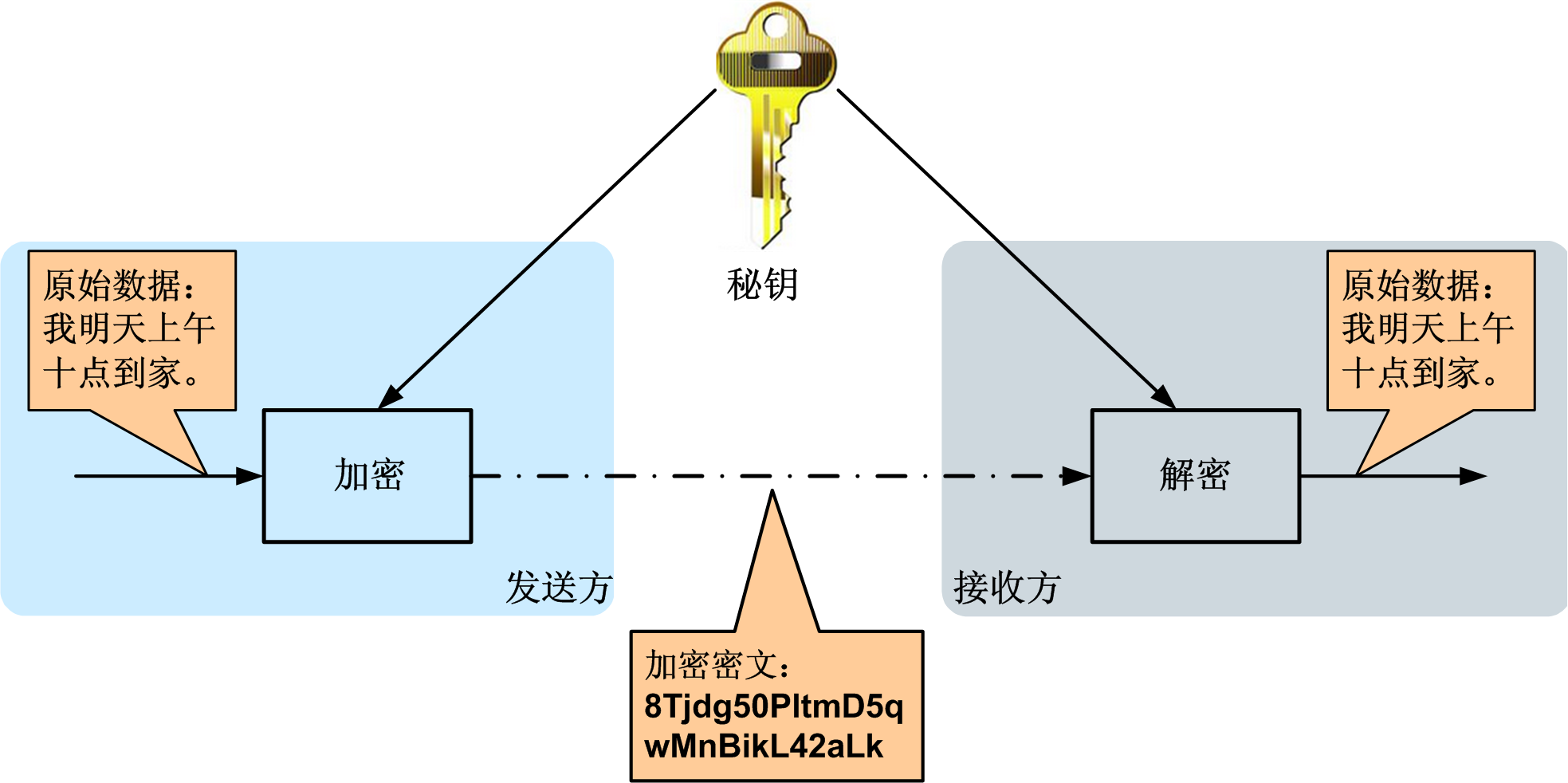 對稱加密工作過程簡要示意圖