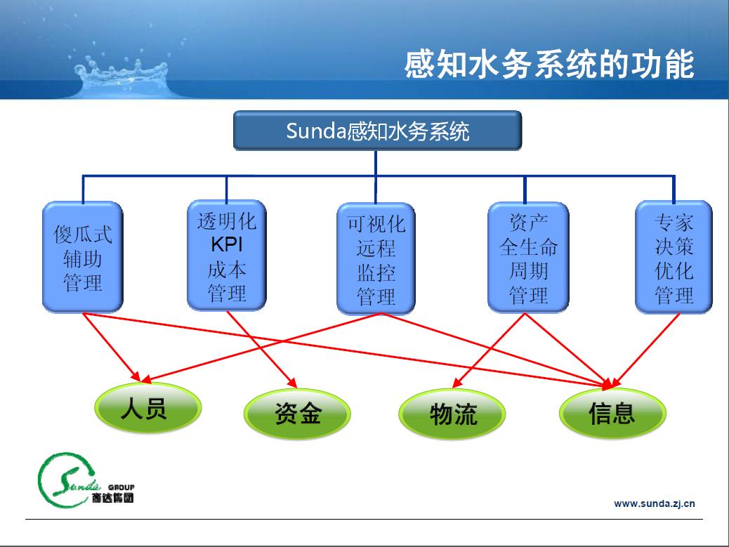 感知水務系統