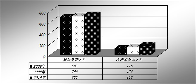 河南工業大學青年志願者服務團