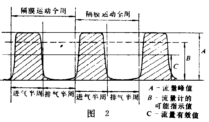 無穩流措施的隔膜泵抽氣時的脈動式進氣過程