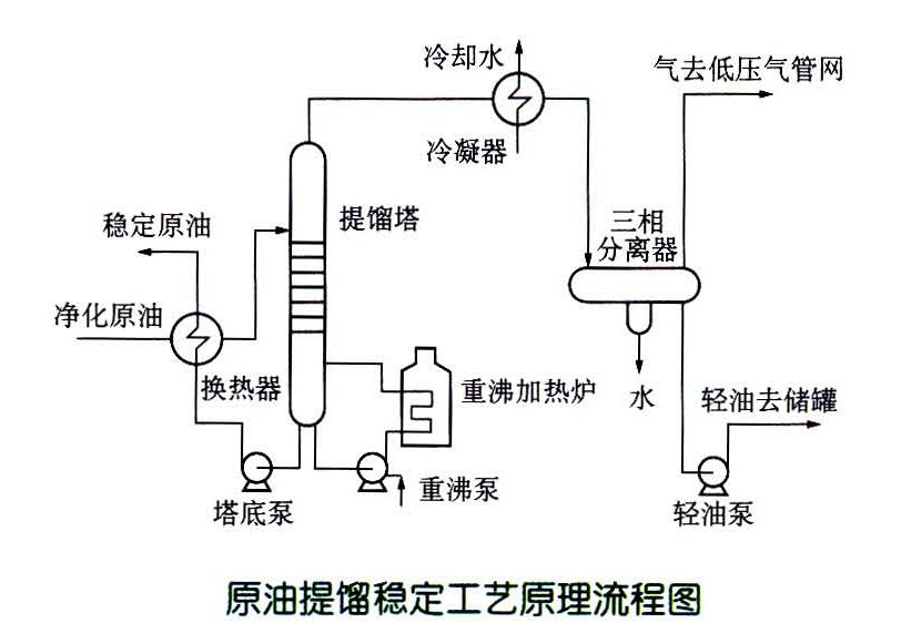 原油提餾穩定